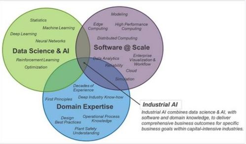 工业AI势头强劲，加速企业数字化转型——探索人工智能应用软件开发新路径